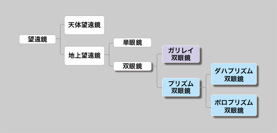 双眼鏡の分類