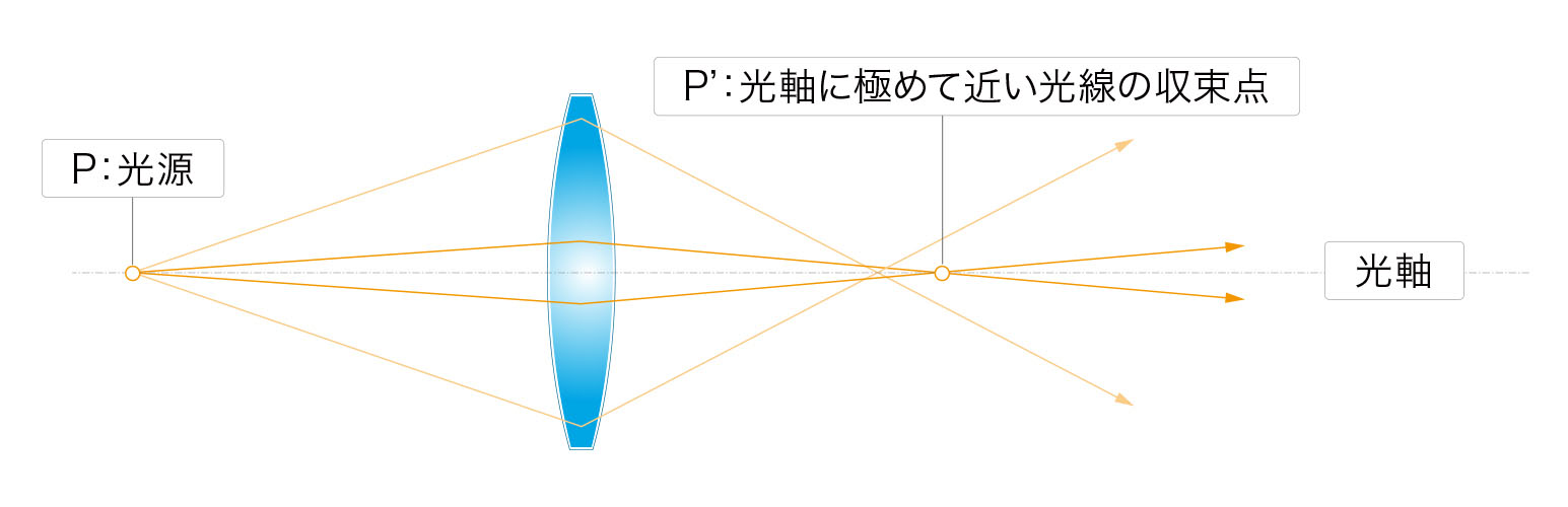 収差